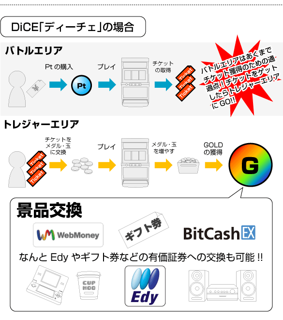 DiCE｢ディーチェ｣の仕組み2