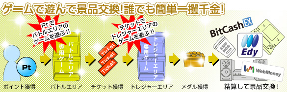 ゲームで遊んで景品交換！誰でも簡単一攫千金！